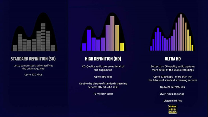 Bitrate càng cao âm thanh có chất lượng càng tốt